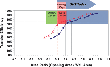 Figure 4. Area ratio requirements for current and future component technologies.